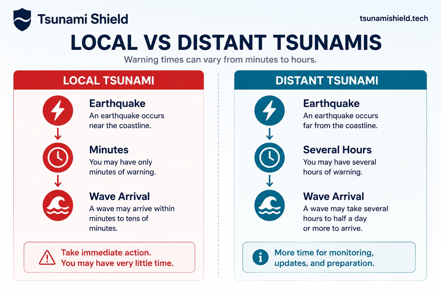Infographic comparing local tsunami warning time of minutes versus distant tsunami warning time of several hours from earthquake to wave arrival