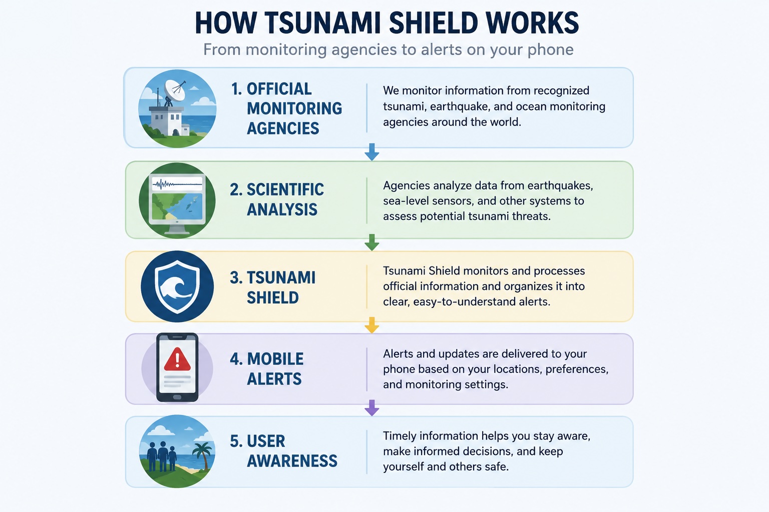 Simple workflow diagram showing how information flows from official monitoring agencies through Tsunami Shield to mobile alerts and user awareness